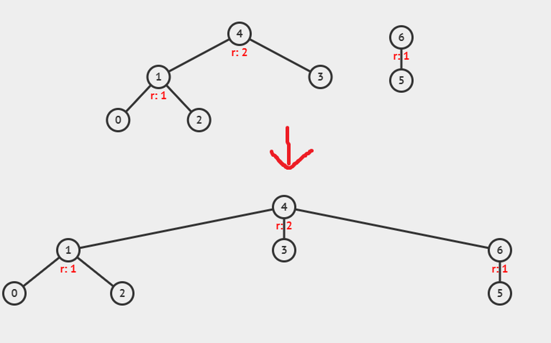 Disjoint Set Union