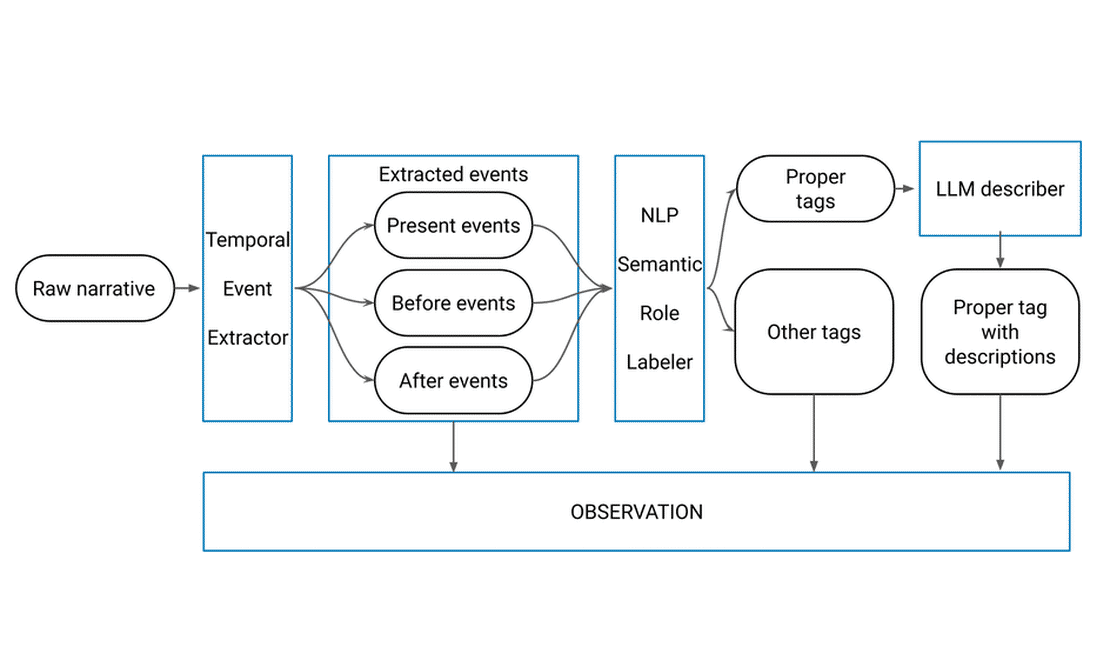 Automatic Sub-Task Focus: LifeInsight’s Contribution to NTCIR-17 Lifelog-5